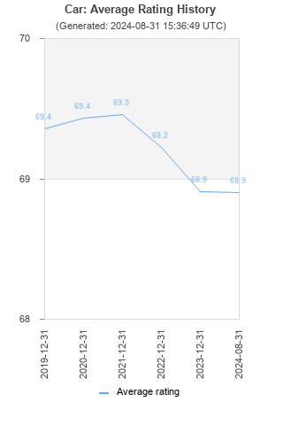 Average rating history