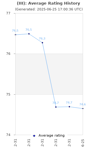 Average rating history