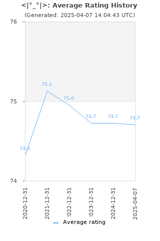 Average rating history