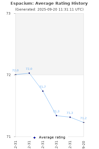 Average rating history