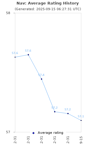 Average rating history