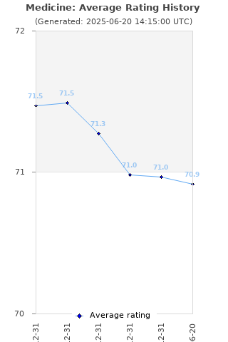 Average rating history