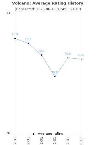 Average rating history