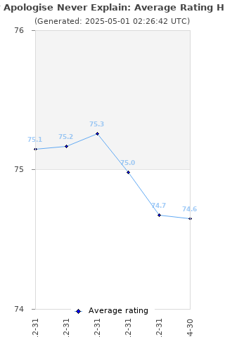 Average rating history