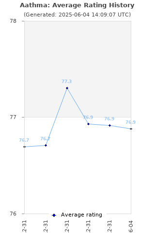 Average rating history