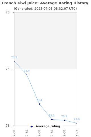 Average rating history