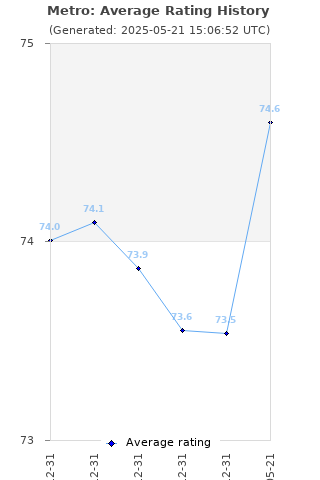 Average rating history