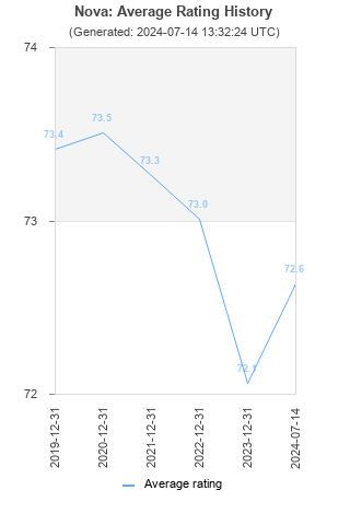 Average rating history