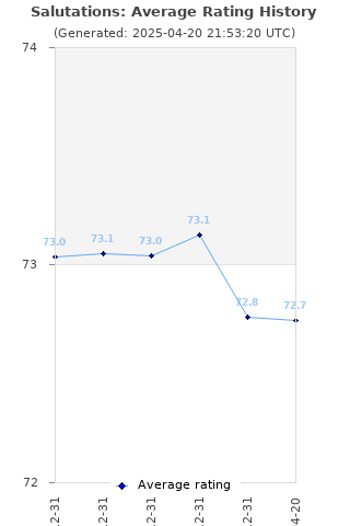 Average rating history