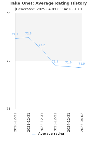 Average rating history