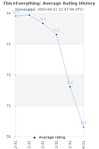 Average rating history