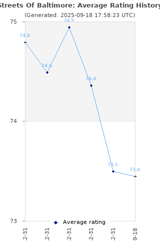 Average rating history