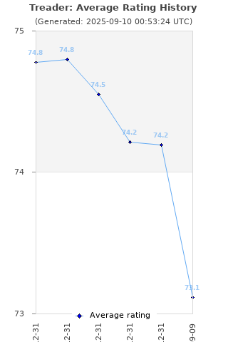 Average rating history