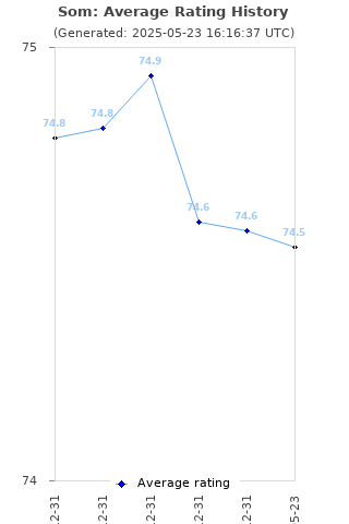 Average rating history