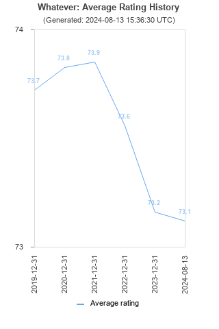 Average rating history