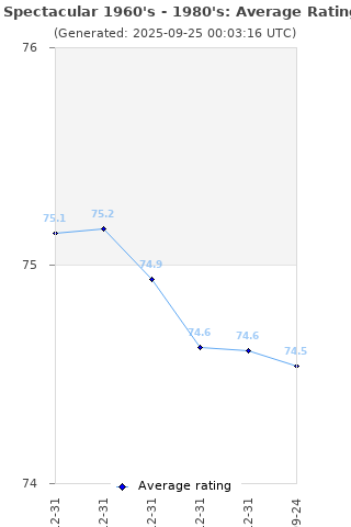 Average rating history