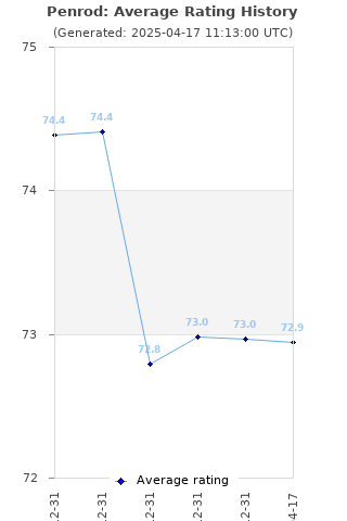 Average rating history