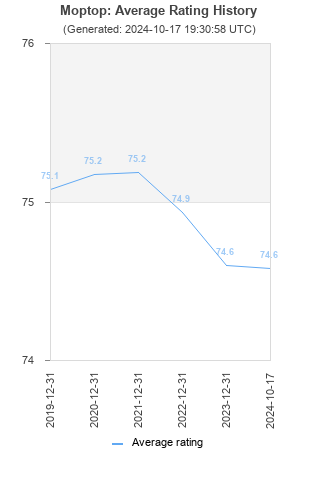 Average rating history