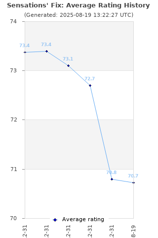 Average rating history