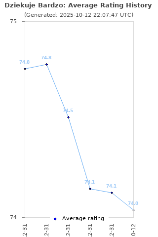 Average rating history