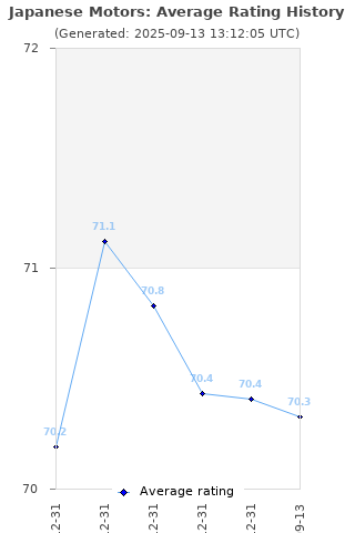 Average rating history
