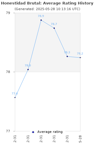 Average rating history