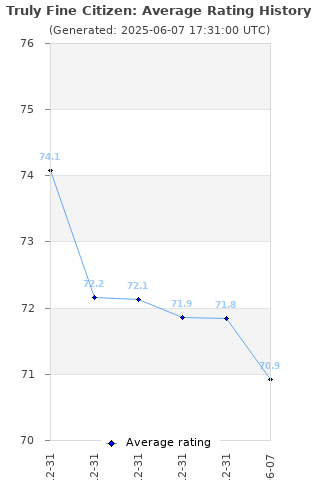 Average rating history