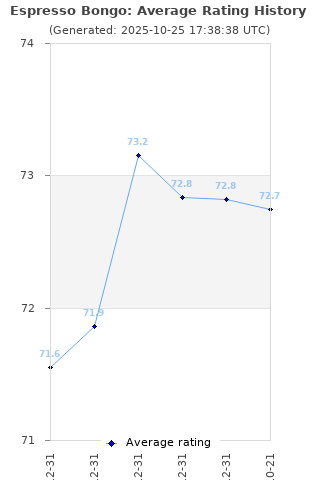 Average rating history