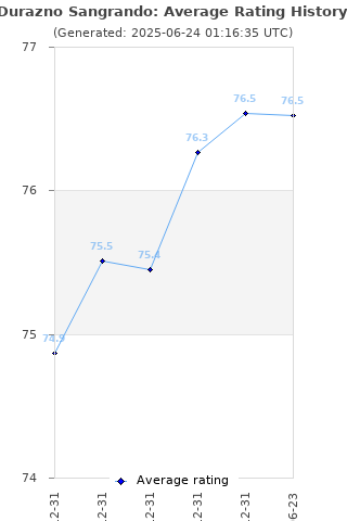 Average rating history