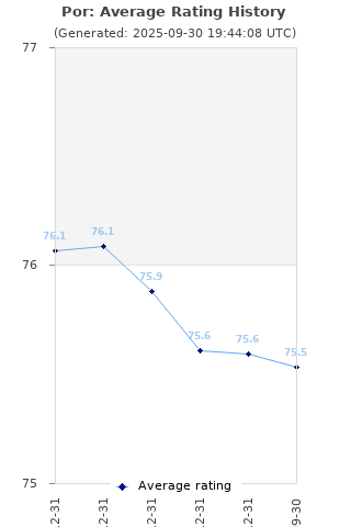 Average rating history