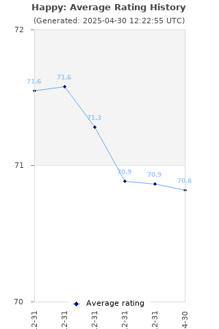 Average rating history