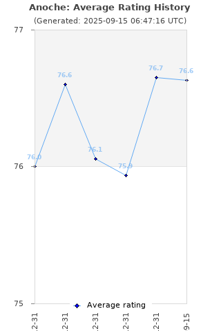 Average rating history