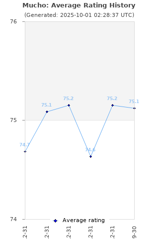 Average rating history