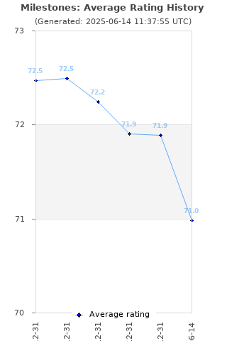Average rating history