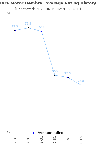 Average rating history