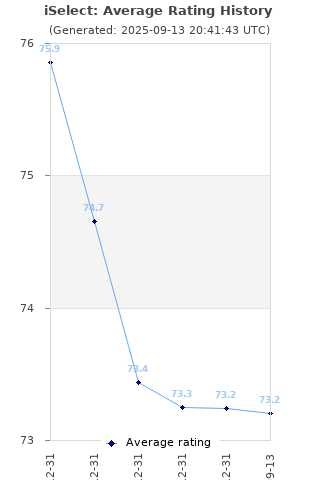 Average rating history