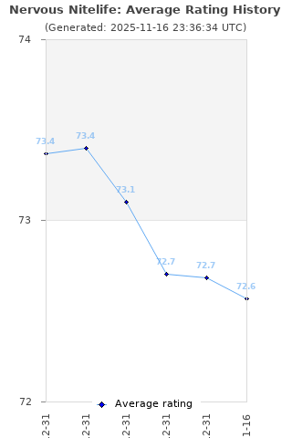Average rating history