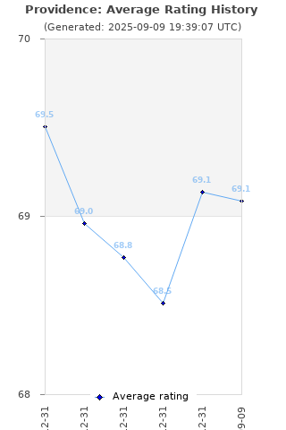 Average rating history