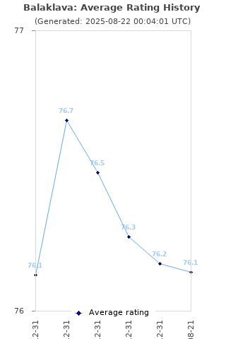 Average rating history