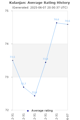 Average rating history