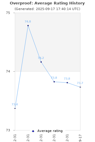 Average rating history