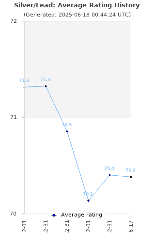 Average rating history