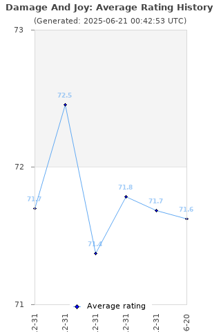 Average rating history