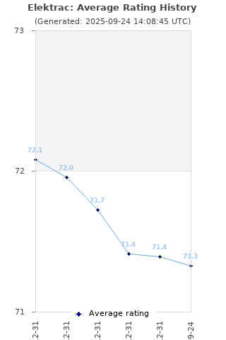 Average rating history