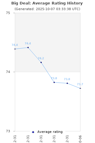 Average rating history