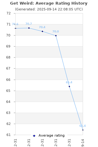 Average rating history