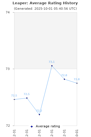 Average rating history