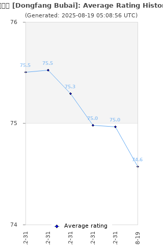 Average rating history