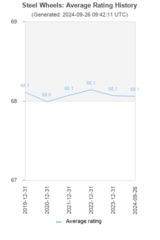 Average rating history