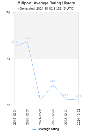 Average rating history